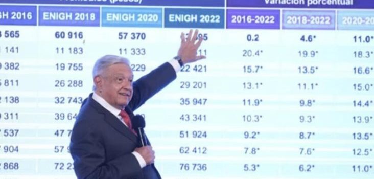 AMLO afirma que incrementaron los ingresos de los mexicanos más pobres